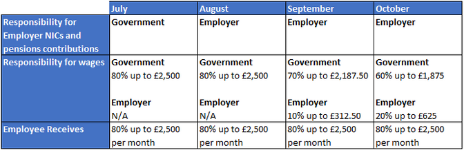 Coronavirus Job Retention Scheme -  Employer costs going forwards - June 2020 Version